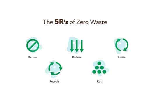 How can we repurpose waste?