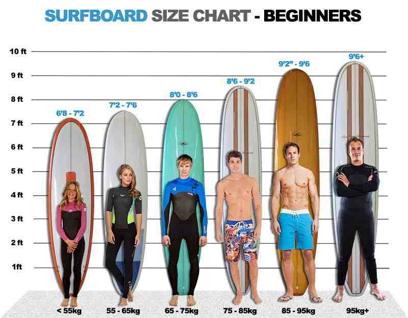 How many Litre surfboard do I need?