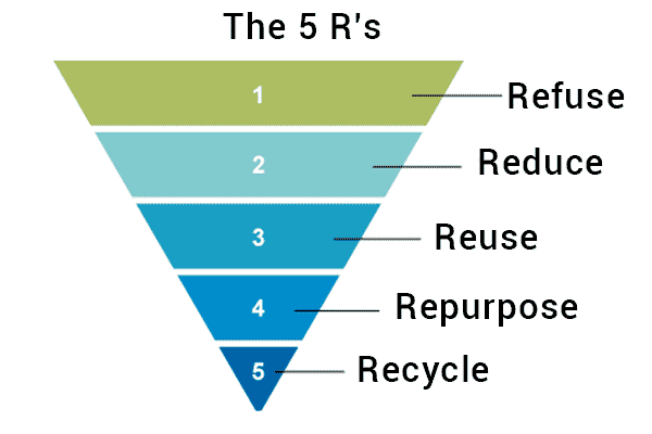 What are the 5 Rs in waste management?