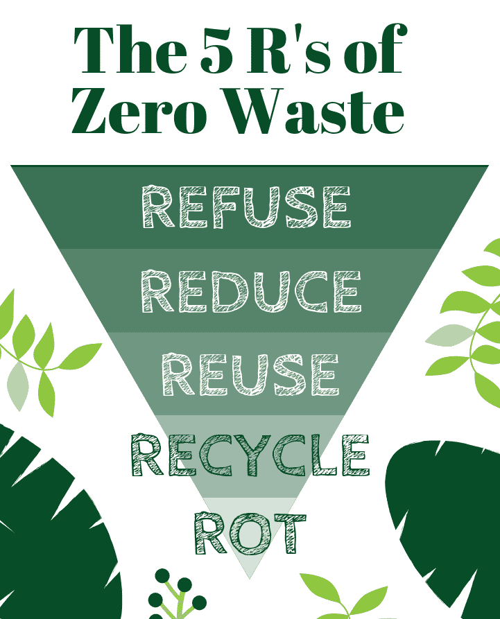 Why is the 5 Rs in waste management important?