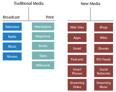 What is media category?