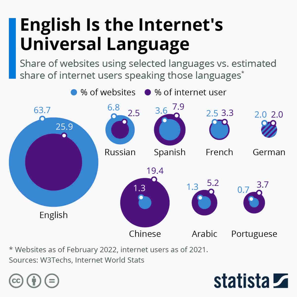 What is the use of Internet?