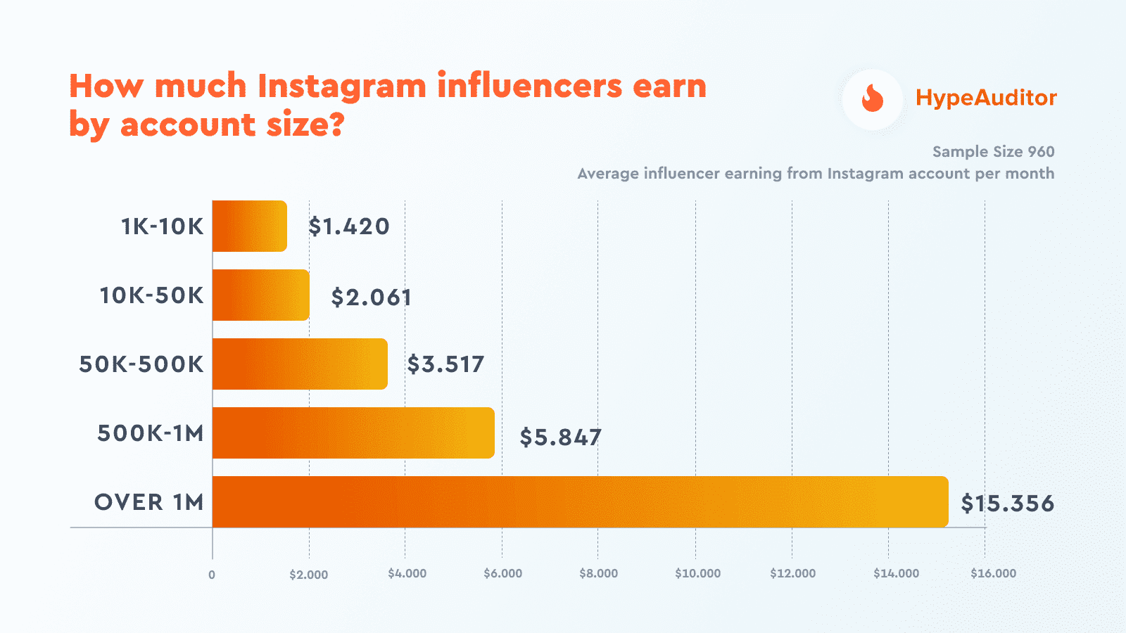 How much money does 1 million followers make?