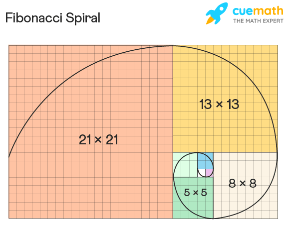 What is the 100th Fibonacci number?