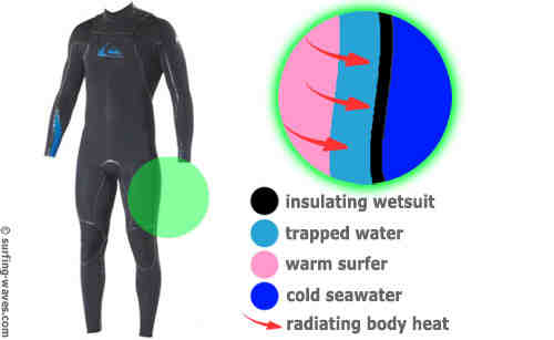 Do short wetsuits keep you warm?