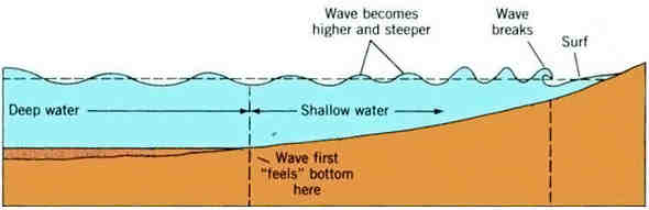 What are the 3 types of breaking waves?