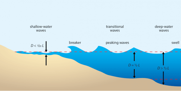 What are the 7 types of ocean waves?
