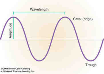 What is a frequency of a wave?