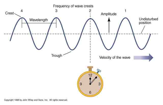 What is the highpoint of a wave called?
