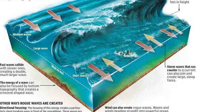 Which ocean has the most rogue waves?